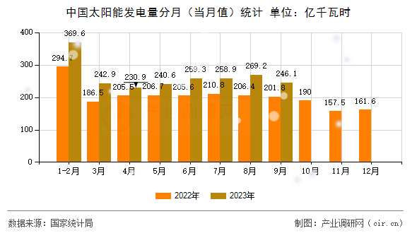 中國太陽能發電量分月（當月值）統計