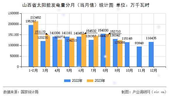 山西省太陽能發電量分月（當月值）統計圖