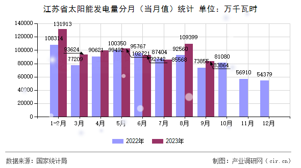 江蘇省太陽能發電量分月（當月值）統計