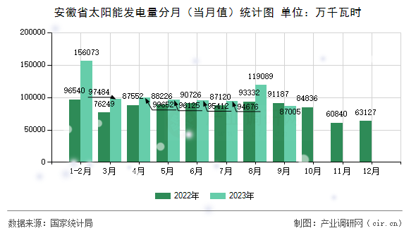 安徽省太陽能發電量分月（當月值）統計圖
