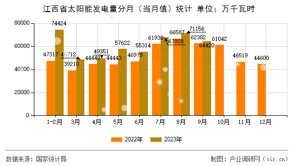 江西省太陽能發電量分月（當月值）統計