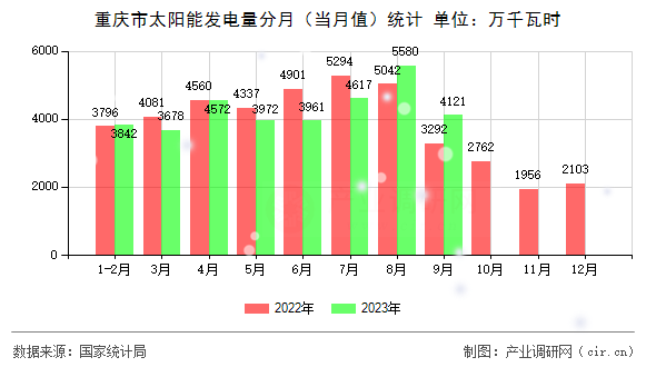 重慶市太陽能發(fā)電量分月（當月值）統(tǒng)計