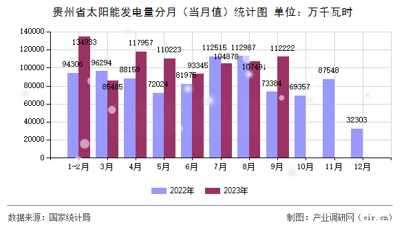 貴州省太陽能發電量分月（當月值）統計圖