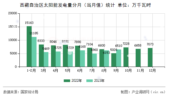 西藏自治區太陽能發電量分月（當月值）統計