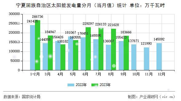 寧夏回族自治區太陽能發電量分月（當月值）統計