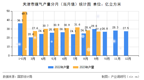 天津市煤氣產量分月（當月值）統計圖