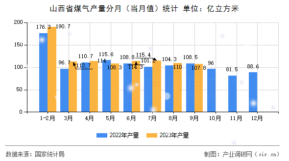 山西省煤氣產量分月（當月值）統計