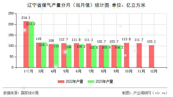 遼寧省煤氣產(chǎn)量分月（當(dāng)月值）統(tǒng)計圖