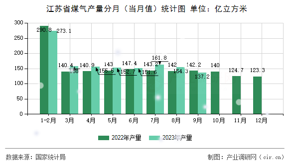 江蘇省煤氣產(chǎn)量分月（當(dāng)月值）統(tǒng)計(jì)圖