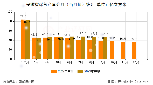 安徽省煤氣產量分月（當月值）統計