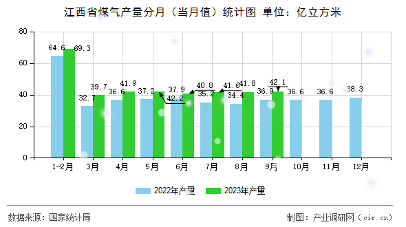 江西省煤氣產量分月（當月值）統計圖