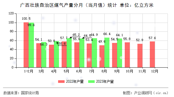廣西壯族自治區(qū)煤氣產(chǎn)量分月（當(dāng)月值）統(tǒng)計