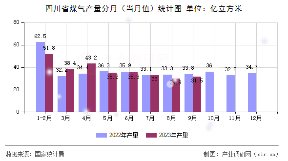 四川省煤氣產量分月（當月值）統計圖
