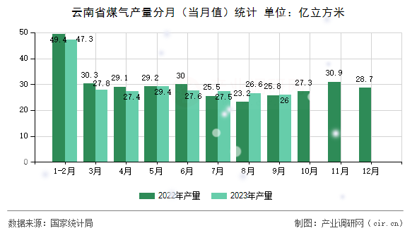 云南省煤氣產量分月（當月值）統計