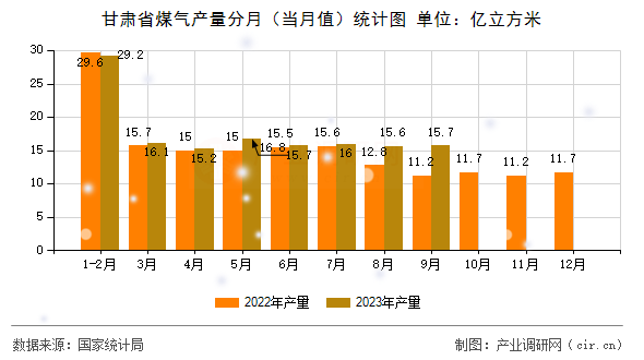 甘肅省煤氣產量分月（當月值）統計圖