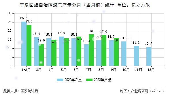 寧夏回族自治區煤氣產量分月（當月值）統計
