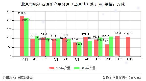 北京市鐵礦石原礦產量分月（當月值）統計圖