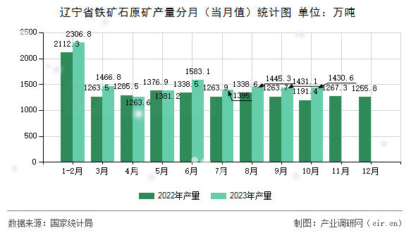 遼寧省鐵礦石原礦產量分月（當月值）統計圖