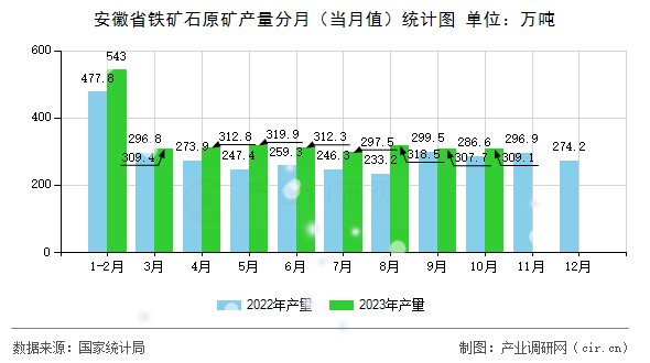 安徽省鐵礦石原礦產量分月（當月值）統計圖