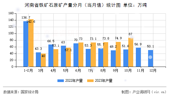 河南省鐵礦石原礦產量分月（當月值）統計圖
