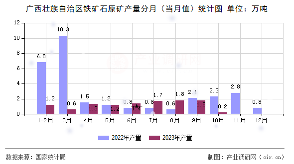廣西壯族自治區鐵礦石原礦產量分月（當月值）統計圖
