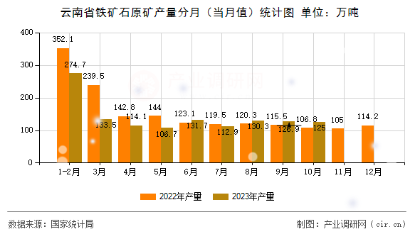 云南省鐵礦石原礦產量分月（當月值）統計圖