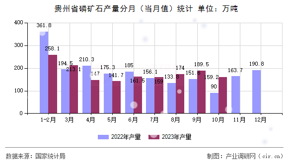 貴州省磷礦石產量分月（當月值）統計
