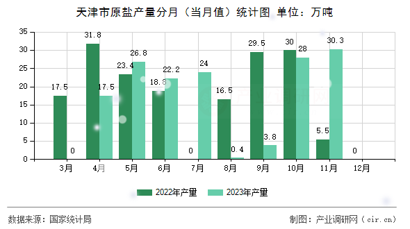 天津市原鹽產量分月（當月值）統計圖