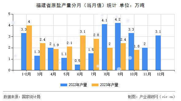 福建省原鹽產(chǎn)量分月（當月值）統(tǒng)計