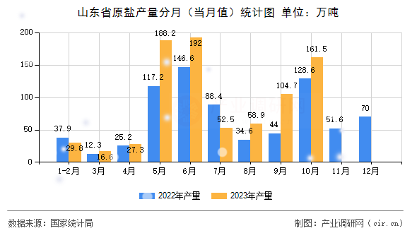 山東省原鹽產量分月（當月值）統計圖