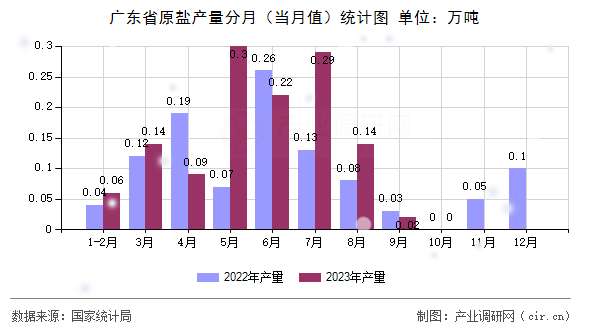 廣東省原鹽產量分月（當月值）統計圖