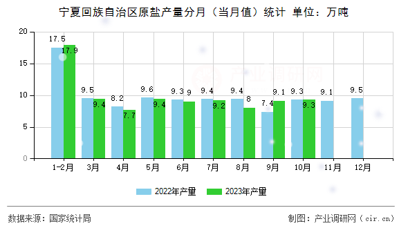 寧夏回族自治區(qū)原鹽產(chǎn)量分月（當(dāng)月值）統(tǒng)計