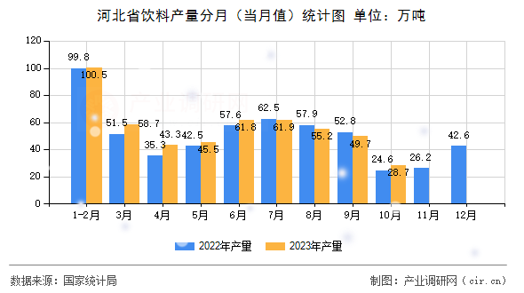 河北省飲料產量分月（當月值）統計圖