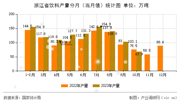 浙江省飲料產量分月（當月值）統計圖