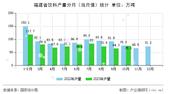 福建省飲料產量分月（當月值）統計