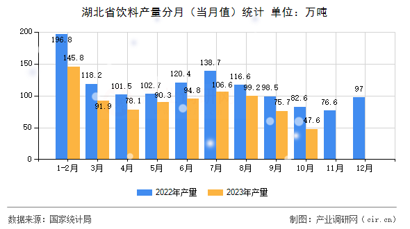 湖北省飲料產(chǎn)量分月（當(dāng)月值）統(tǒng)計(jì)