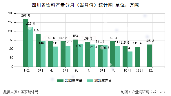 四川省飲料產量分月（當月值）統計圖