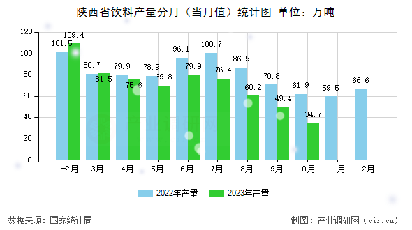 陜西省飲料產量分月（當月值）統計圖