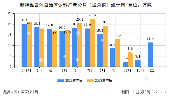 新疆維吾爾自治區飲料產量分月（當月值）統計圖