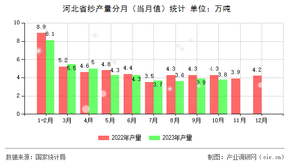 河北省紗產(chǎn)量分月（當(dāng)月值）統(tǒng)計(jì)