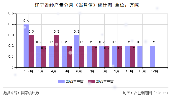 遼寧省紗產量分月（當月值）統計圖