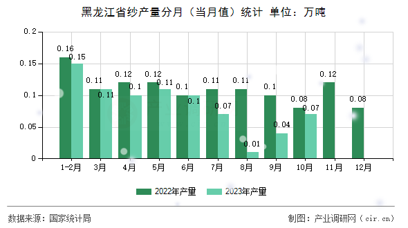 黑龍江省紗產量分月（當月值）統計