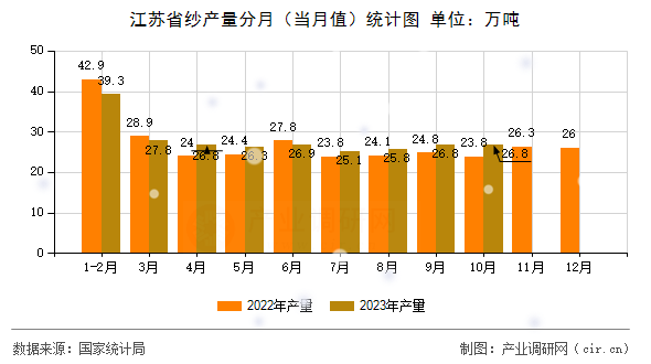 江蘇省紗產量分月（當月值）統計圖