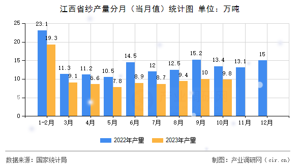 江西省紗產量分月（當月值）統計圖