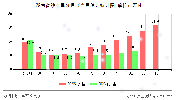 湖南省紗產量分月（當月值）統計圖