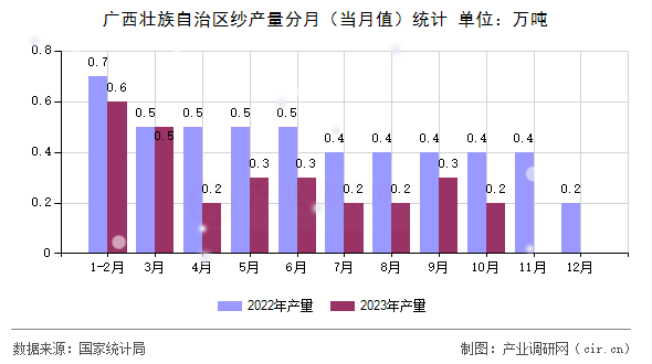 廣西壯族自治區紗產量分月（當月值）統計