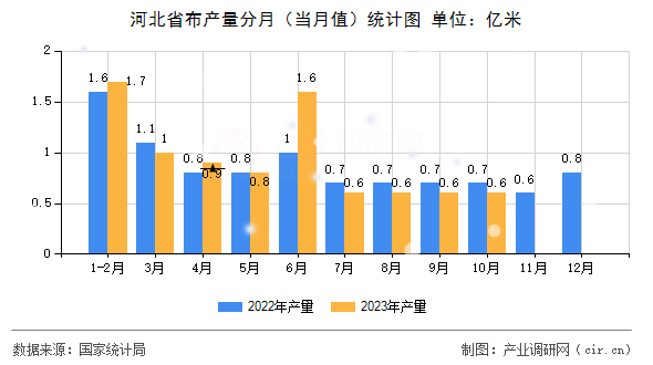 河北省布產量分月（當月值）統計圖