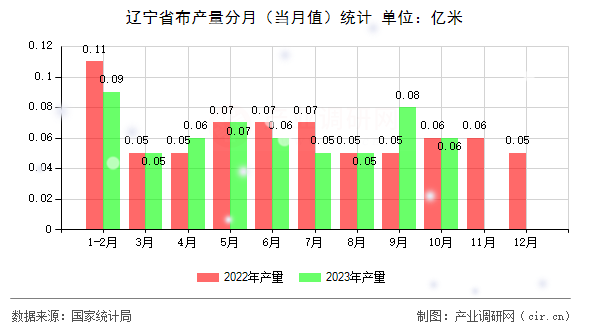 遼寧省布產(chǎn)量分月（當(dāng)月值）統(tǒng)計(jì)