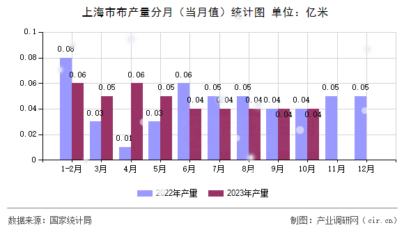 上海市布產量分月（當月值）統計圖