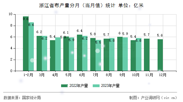 浙江省布產量分月（當月值）統計